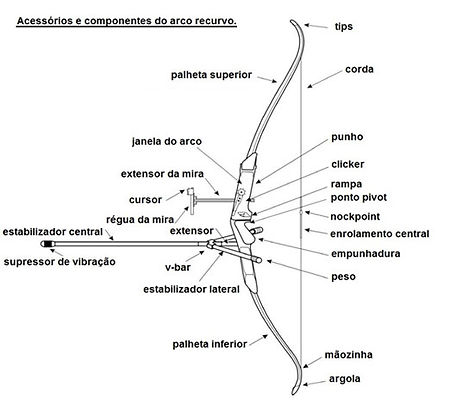 O Arco e Flecha | Fmaf